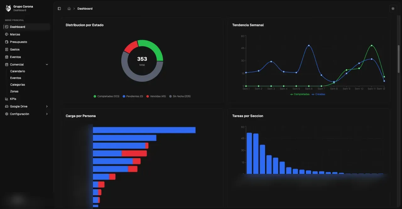 Dashboard del CRM Grupo Corona con distribución por estado, tendencia semanal y carga por persona