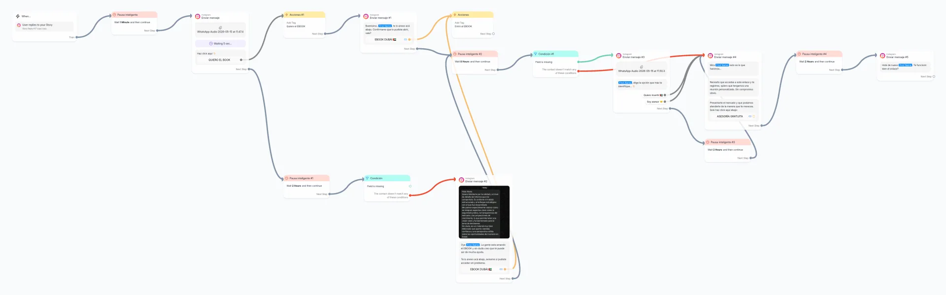 Diagrama de flujo del embudo Trigger Word Yo